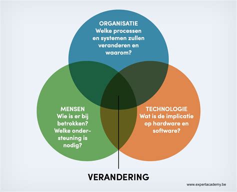 wat is verandermanagement.